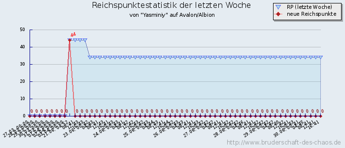 Reichspunktestatistik