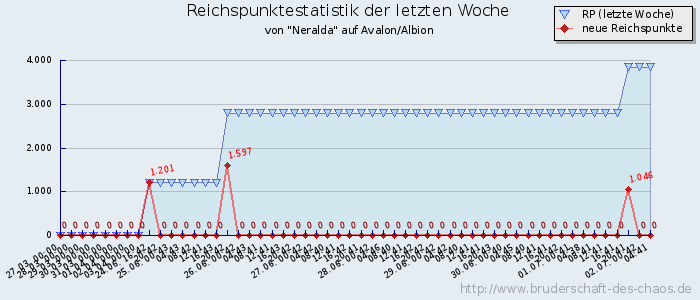 Reichspunktestatistik