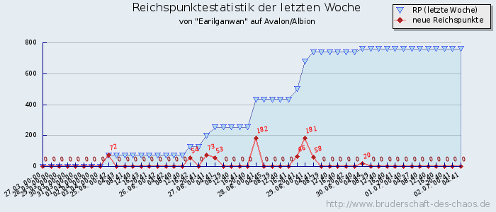 Reichspunktestatistik