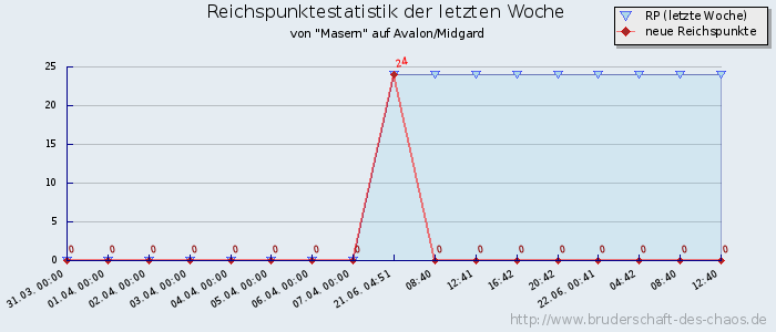 Reichspunktestatistik