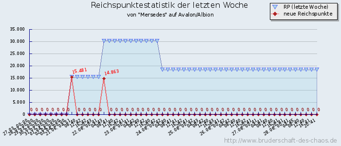 Reichspunktestatistik