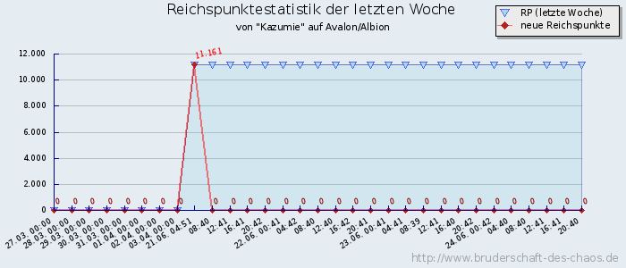 Reichspunktestatistik