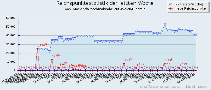 Reichspunktestatistik