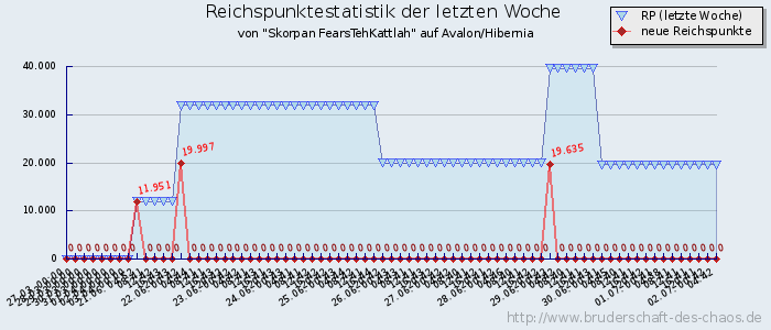 Reichspunktestatistik