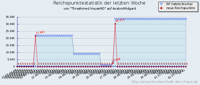 Reichspunktestatistik