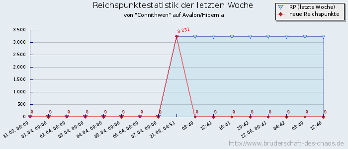 Reichspunktestatistik