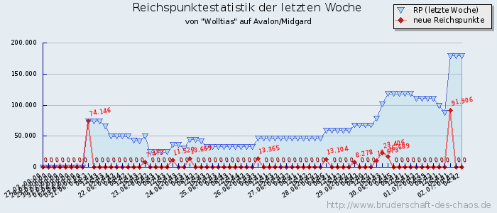 Reichspunktestatistik