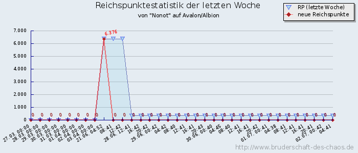 Reichspunktestatistik