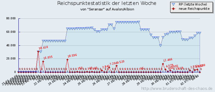 Reichspunktestatistik