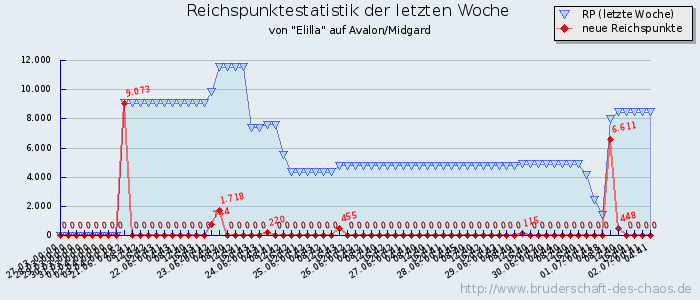 Reichspunktestatistik