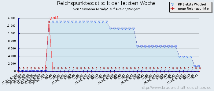 Reichspunktestatistik