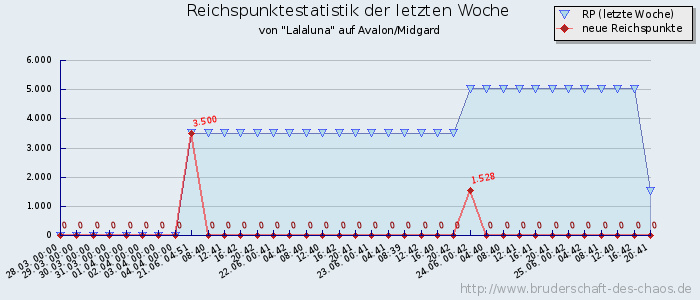 Reichspunktestatistik