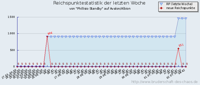 Reichspunktestatistik