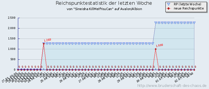 Reichspunktestatistik