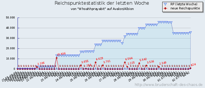 Reichspunktestatistik