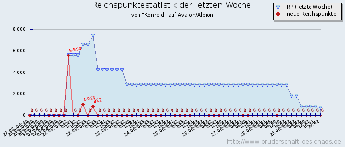 Reichspunktestatistik