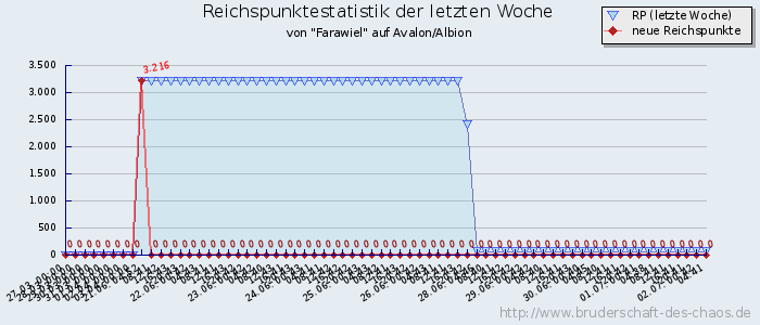 Reichspunktestatistik