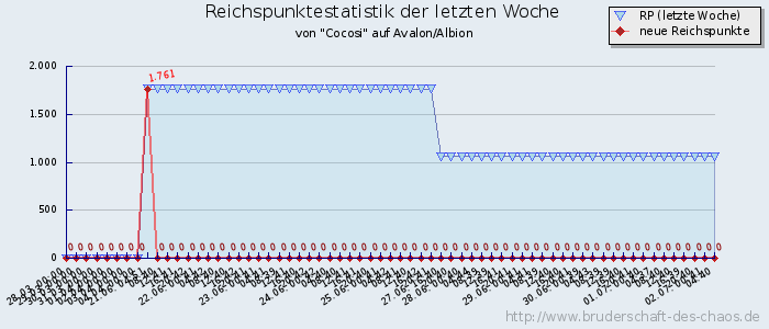 Reichspunktestatistik