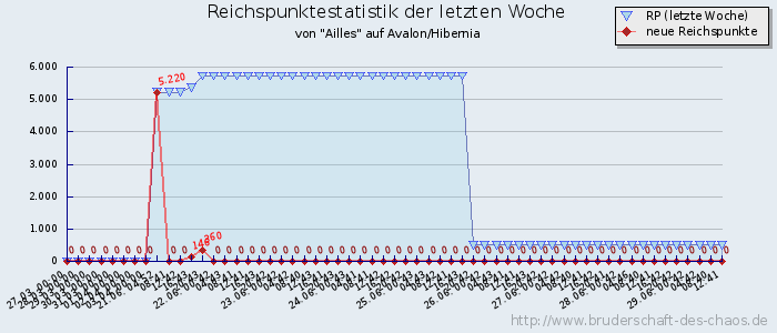 Reichspunktestatistik