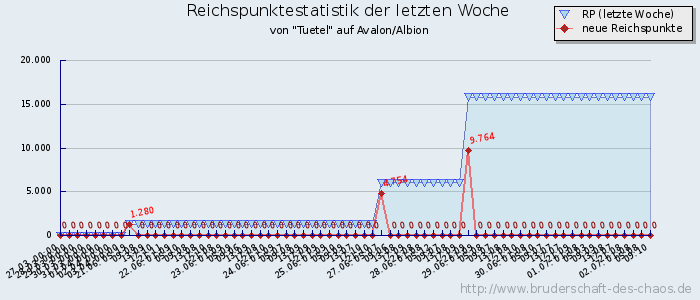 Reichspunktestatistik