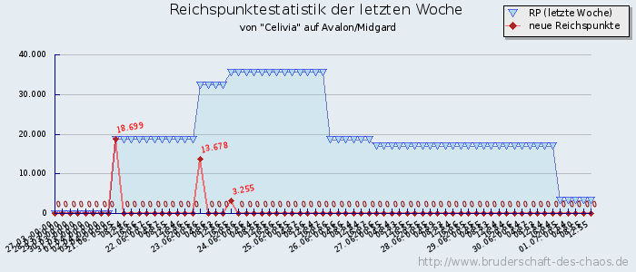 Reichspunktestatistik