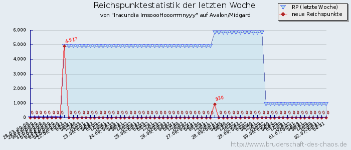 Reichspunktestatistik