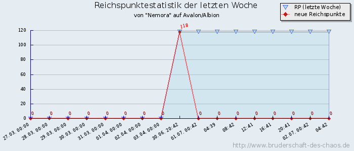 Reichspunktestatistik