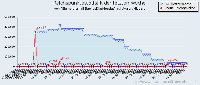 Reichspunktestatistik