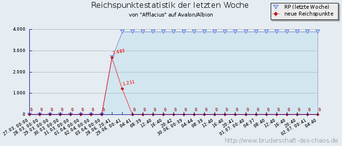 Reichspunktestatistik