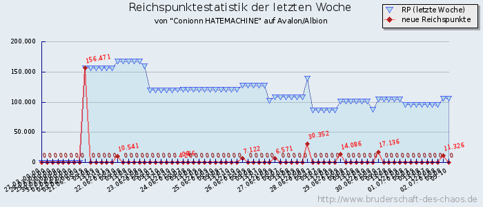 Reichspunktestatistik