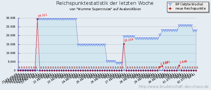 Reichspunktestatistik