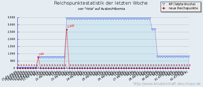 Reichspunktestatistik