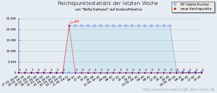 Reichspunktestatistik