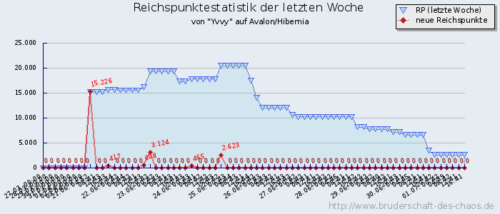 Reichspunktestatistik