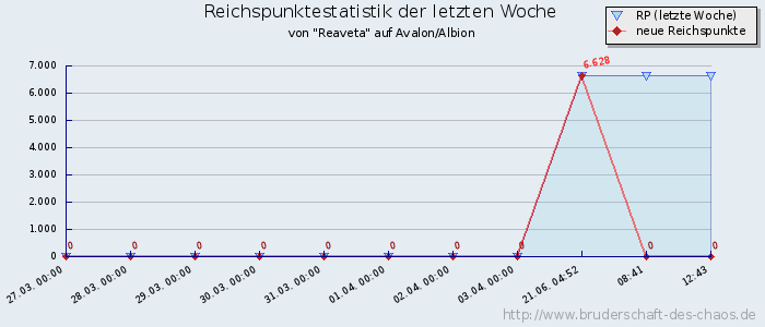 Reichspunktestatistik