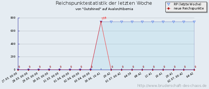 Reichspunktestatistik