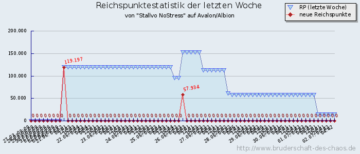 Reichspunktestatistik