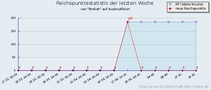 Reichspunktestatistik