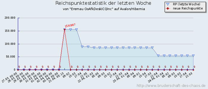 Reichspunktestatistik