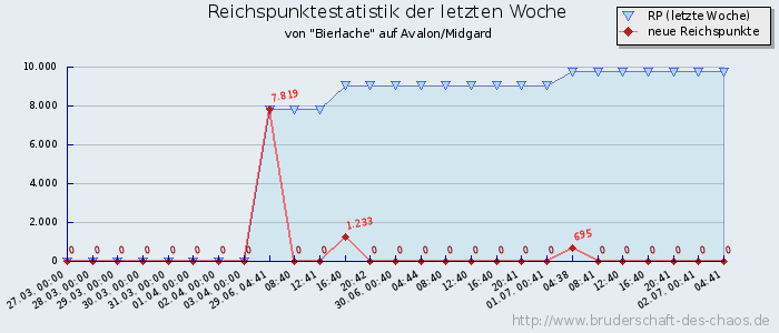 Reichspunktestatistik