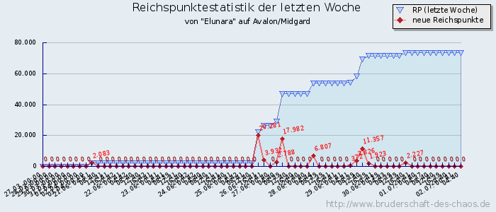 Reichspunktestatistik