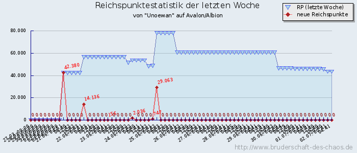 Reichspunktestatistik