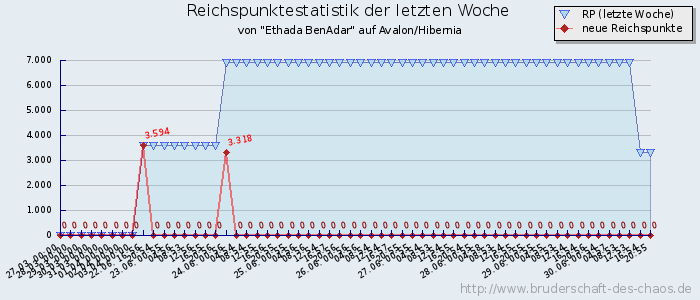 Reichspunktestatistik