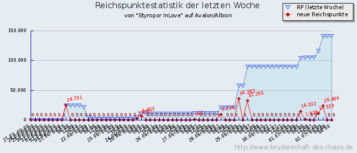 Reichspunktestatistik