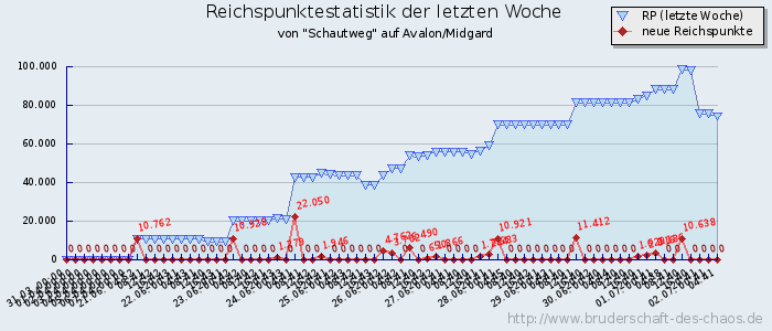 Reichspunktestatistik