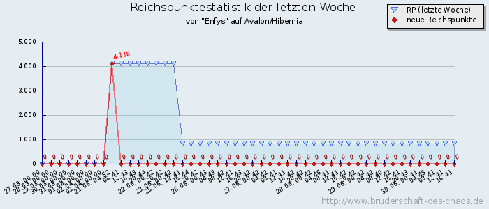 Reichspunktestatistik