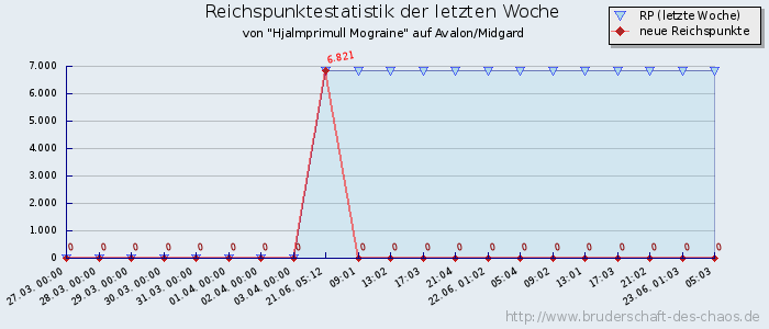 Reichspunktestatistik