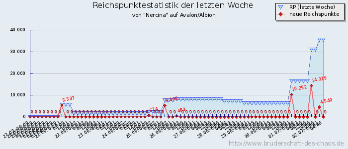 Reichspunktestatistik