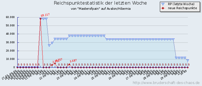 Reichspunktestatistik