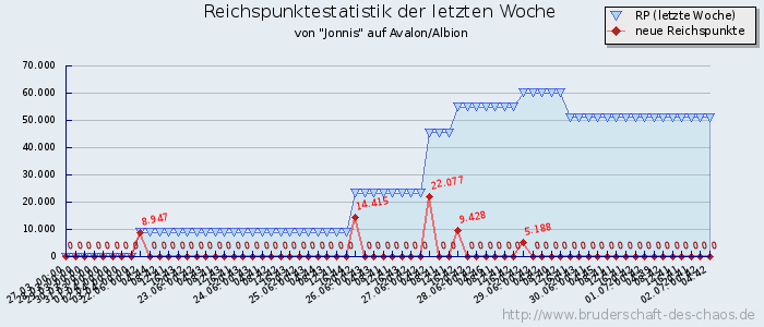 Reichspunktestatistik